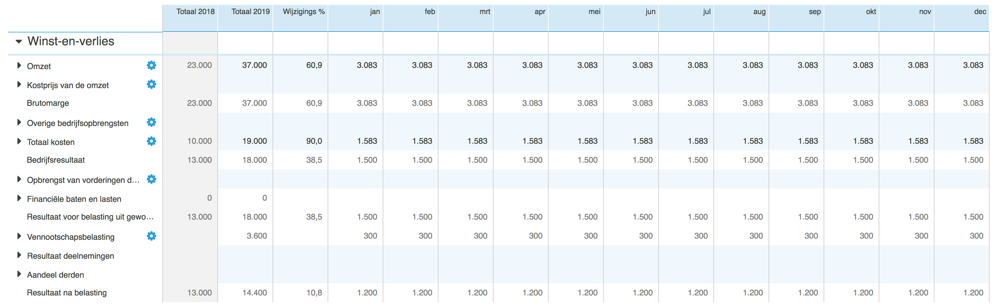 Geconsolideerde prognose